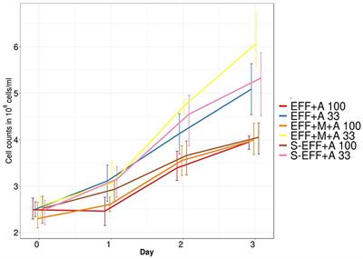 Exploitation of Algal-Bacterial Consortia in Combined Biohydrogen Generation and Wastewater Treatment